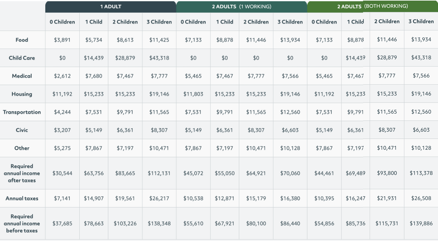 Expenses Living Wage